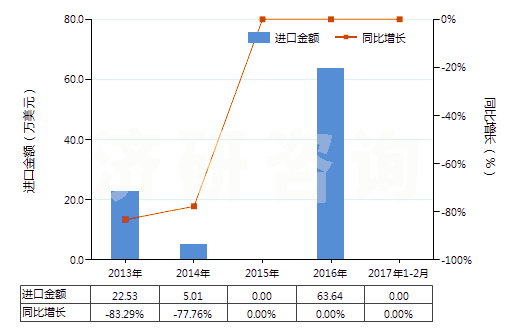 2013-2017年2月中國(guó)含有鏈霉素及其衍生物的藥品（未配定劑量或制成零售包裝）(HS30031090)進(jìn)口總額及增速統(tǒng)計(jì)